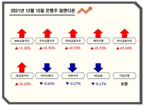 [NSP PHOTO][업앤다운]은행주 하락...BNK금융↑·카카오뱅크↓
