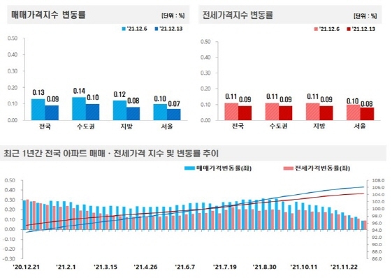 NSP통신-전국주택가격동향조사:2021년 12월 2주 주간 아파트가격 동향 (한국부동산원)