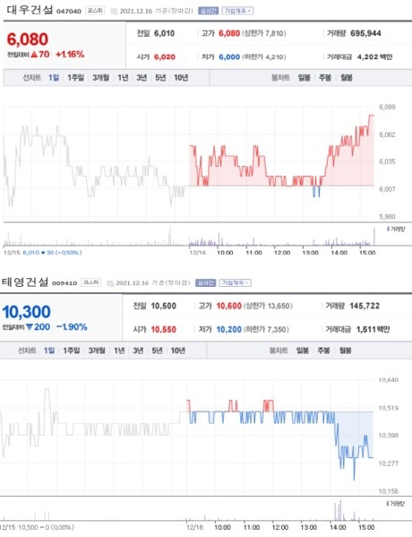 NSP통신-첫 사진은 가장 큰 상승률을 보인 종목 주가표, 두번째 사진은 가장 큰 하락률을 보인 종목 주가표 (2021년 12월 16일 장마감 3:30분 기준) (네이버금융)