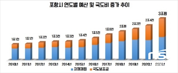 NSP통신-포항시는 사상 처음으로 3조 원을 돌파한 3조1억 원 규모의 2021년 3회 추가경정 수정예산(안)을 편성해 16일 포항시의회에 제출했다. (포항시)