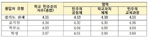 [NSP PHOTO]경기도교육청, 2021 학교민주주의 지수 2.0 결과 발표