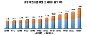 [NSP PHOTO]포항시, 사상 첫 3조 원대 제3회 추가경정 수정예산(안) 포항시의회 제출