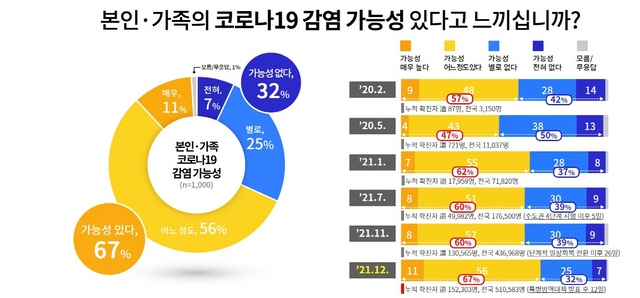 NSP통신-코로나19 감염 가능성 설문조사 결과 그래프. (경기도)