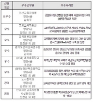 [NSP PHOTO]경기도교육청, 하반기 적극행정 우수공무원 17명 선발