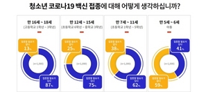 [NSP PHOTO]경기도민 4명 중 3명 이상 청소년 백신접종 필요