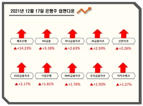 [NSP PHOTO][업앤다운]은행주 상승…제주은행 14.23% 큰폭↑