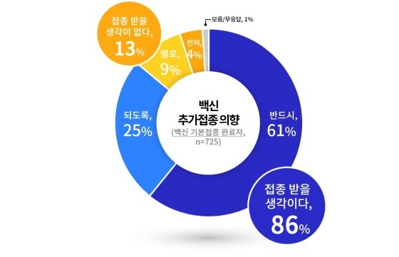 NSP통신-경기도가 케이스탯리서치에 의뢰해 지난 15일 도민 1000명을 대상으로 전화방식으로 코로나19 관련 긴급 여론조사를 했다. 코로나19 백신 추가 의향 분석표, (경기도)