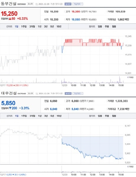 NSP통신-첫 사진은 가장 큰 상승률을 보인 종목 주가표, 두번째 사진은 가장 큰 하락률을 보인 종목 주가표 (2021년 12월 20일 장마감 3:30분 기준) (네이버 금융)