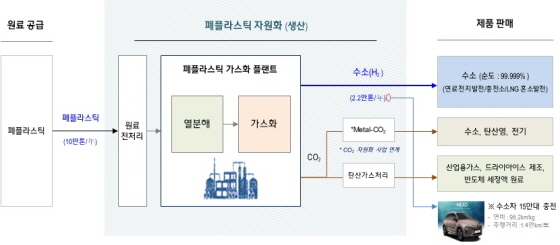 NSP통신-폐플라스틱 자원화 과정 (현대엔지니어링)