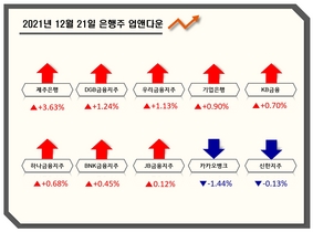 [NSP PHOTO][업앤다운]은행주 상승…우리금융↑·카카오뱅크↓