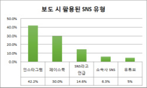 [NSP NEWS Image]인터넷신문 보도시 가장 많이 활용된 SNS는 인스타그램페이스북 순