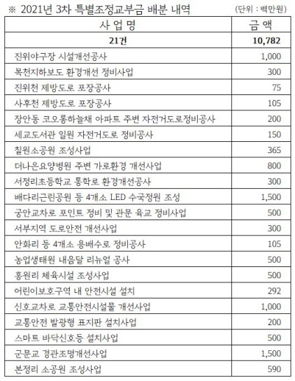 NSP통신-3차 특별조정교부금 배분 내역. (평택시)