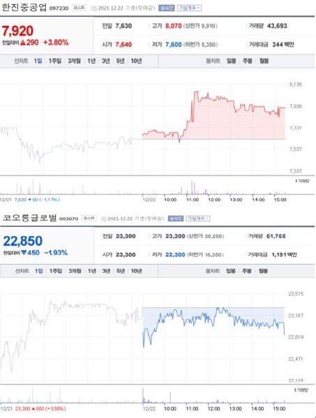 NSP통신-첫 사진은 가장 큰 상승률을 보인 종목 주가표, 두번째 사진은 가장 큰 하락률을 보인 종목 주가표 (2021년 12월 22일 장마감 3:30분 기준) (네이버금융)