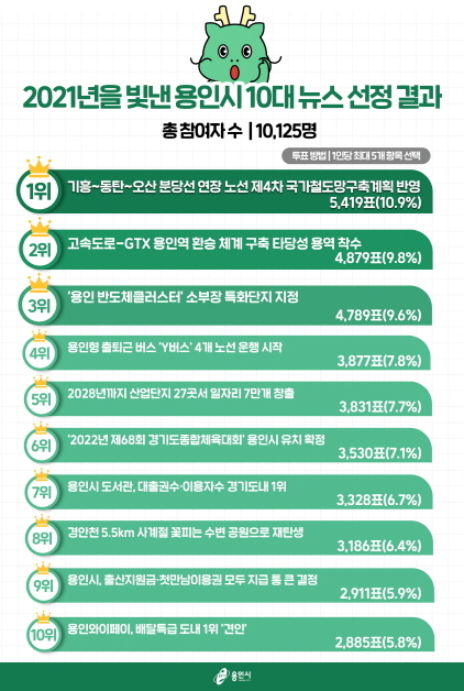 NSP통신-2021년을 빛낸 용인시 10대 뉴스 선정결과. (용인시)