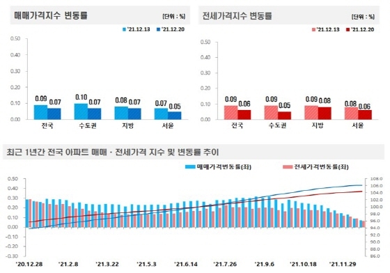 NSP통신-전국주택가격동향조사:2021년 12월 3주 주간 아파트가격 동향 (한국부동산원)