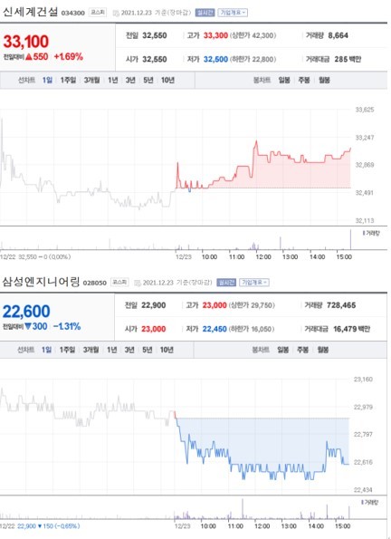 NSP통신-첫 사진은 가장 큰 상승률을 보인 종목 주가표, 두번째 사진은 가장 큰 하락률을 보인 종목 주가표 (2021년 12월 23일 장마감 3:30분 기준) (네이버금융)