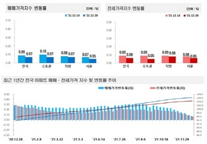 [NSP NEWS Image]전국 아파트 12월 셋째주 매매 007전세 006 전주比 