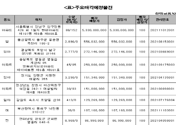 NSP통신-주요매각예정물건 표 (캠코)