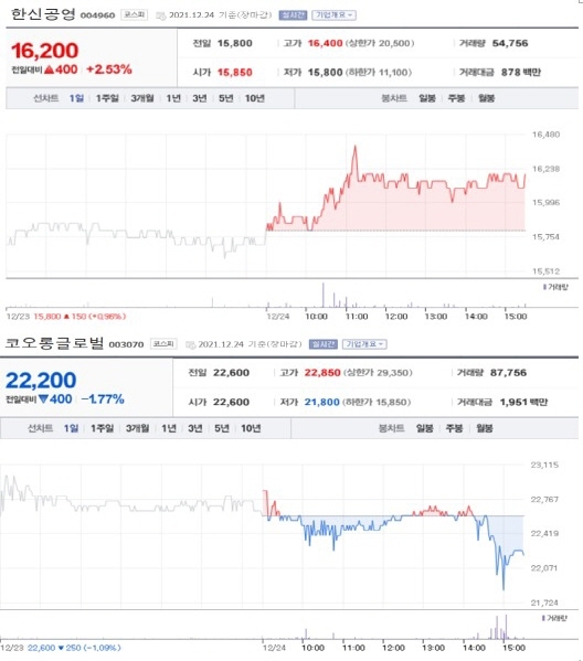 NSP통신-첫 사진은 가장 큰 상승률을 보인 종목 주가표, 두번째 사진은 가장 큰 하락률을 보인 종목 주가표 (2021년 12월 24일 장마감 3:30분 기준) (네이버금융)