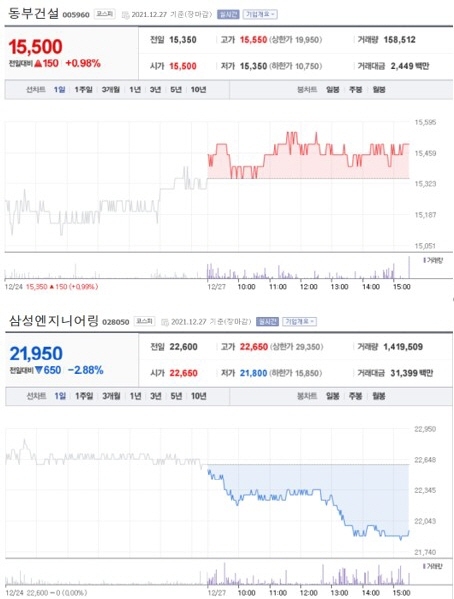 NSP통신-첫 사진은 가장 큰 상승률을 보인 종목 주가표, 두번째 사진은 가장 큰 하락률을 보인 종목 주가표 (2021년 12월 27일 장마감 3:30분 기준) (네이버금융)