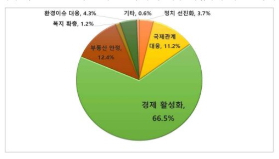 NSP통신-내년 대선을 앞두고 대한민국의 미래를 위해 가장 중요한 분야 응답 그래프. (안산상공회의소)