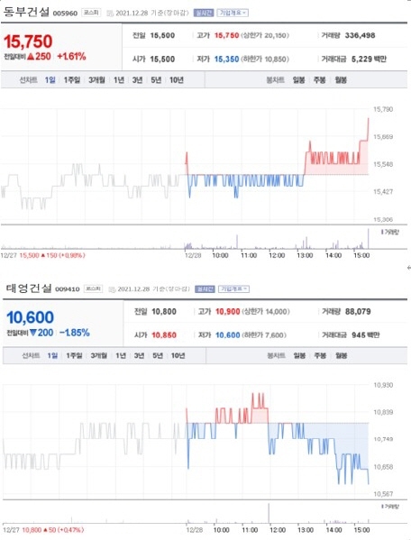 NSP통신-첫 사진은 가장 큰 상승률을 보인 종목 주가표, 두번째 사진은 가장 큰 하락률을 보인 종목 주가표 (2021년 12월 28일 장마감 3:30분 기준) (네이버금융)