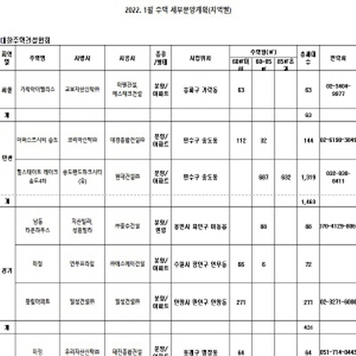 NSP통신-2022년 1월 주택 세부분양계획(지역별) (대한주택건설협회)