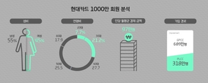 [NSP PHOTO]현대카드, 천만 회원 시대 열었다…PLCC 압도적 성장