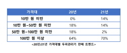 NSP통신-두피관리기 판매 트렌드 (에누리 가격비교 제공)