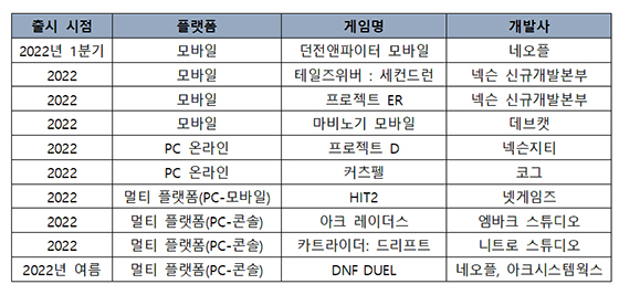 NSP통신-2022년 출시 예정인 게임 라인업.