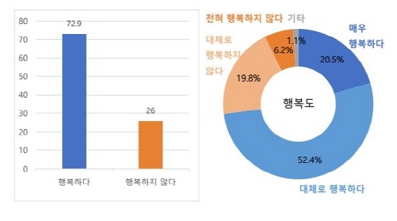 NSP통신-삶의 대한 행복도 조사결과. (경기도교육청)