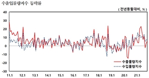 [NSP PHOTO]수입금액지수 1년새 42.8% 상승…수출금액지수 역대 최고