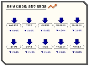 [NSP PHOTO][업앤다운]은행주 하락…BNK금융·기업은행↓