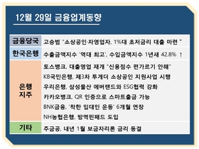 [NSP PHOTO][금융업계동향]토스뱅크 대출 재개 최저금리 3% 초반…주금공, 내년 1월 보금자리론 금리 동결 연3.0~3.4%