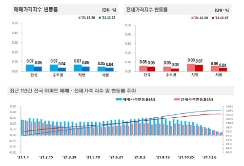 NSP통신-전국주택가격동향조사:2021년 12월 4주 주간 아파트가격 동향 (한국부동산원)