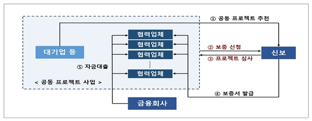 NSP통신-공동 프로젝트 보증 운용 구조. (신용보증기금)