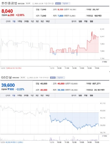 NSP통신-첫 사진은 가장 큰 상승률을 보인 종목 주가표, 두번째 사진은 가장 큰 하락률을 보인 종목 주가표 (2021년 12월 30일 장마감 3:30분 기준) (네이버금융)