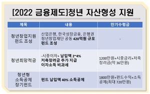 [NSP PHOTO][2022 금융제도]적금·장기펀드 청년 자산형성 지원 확대