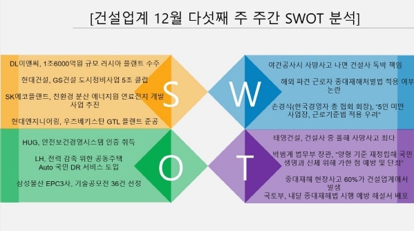 NSP통신- (건설업계 12월 다섯째 주 주간 스왓 S.W.O.T 분석)