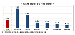 [NSP PHOTO]12대 수출 주력업종 1000대 기업, 올해 수출 전년比 3.2% 증가 예상