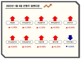 [NSP PHOTO][업앤다운]은행주 상승…KB금융↑·카카오뱅크↓