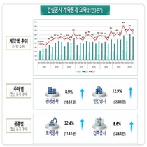 [NSP PHOTO]2021년 3분기 건설공사 계약액 65조2000억원···전년 동기대비 12.2%↑