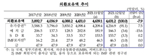 [NSP PHOTO]지난해 12월 외화보유액 7억9천만달러 감소