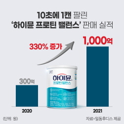 NSP통신-하이뮨 매출 1000억 돌파 (일동후디스 제공)