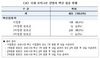 [NSP PHOTO]최춘식 의원 오미크론 확진 425명 중 54% 백신접종자