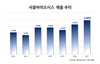 [NSP PHOTO]서울바이오시스, 올 4Q 잠정 매출 1070억원 기록…전년比 13.7%↑