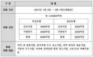 [NSP PHOTO]BNK금융, 중기·소상공인에 설날 특별자금 1조6천억원 지원