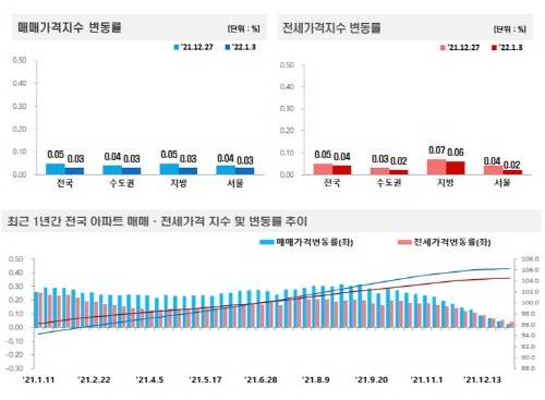 NSP통신-전국주택가격동향조사:2021년 1월 1주 주간 아파트가격 동향 (한국부동산원)