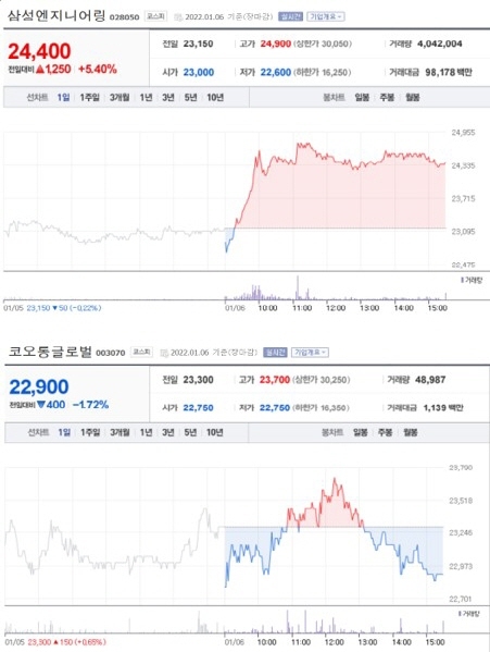 NSP통신-첫 사진은 가장 큰 상승률을 보인 종목 주가표, 두번째 사진은 가장 큰 하락률을 보인 종목 주가표 (2021년 1월 6일 장마감 3:30분 기준) (네이버금융)