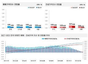[NSP NEWS Image]전국 아파트 1월 첫째주 매매 003전세 004 전주比 